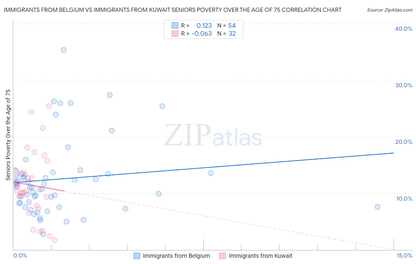 Immigrants from Belgium vs Immigrants from Kuwait Seniors Poverty Over the Age of 75
