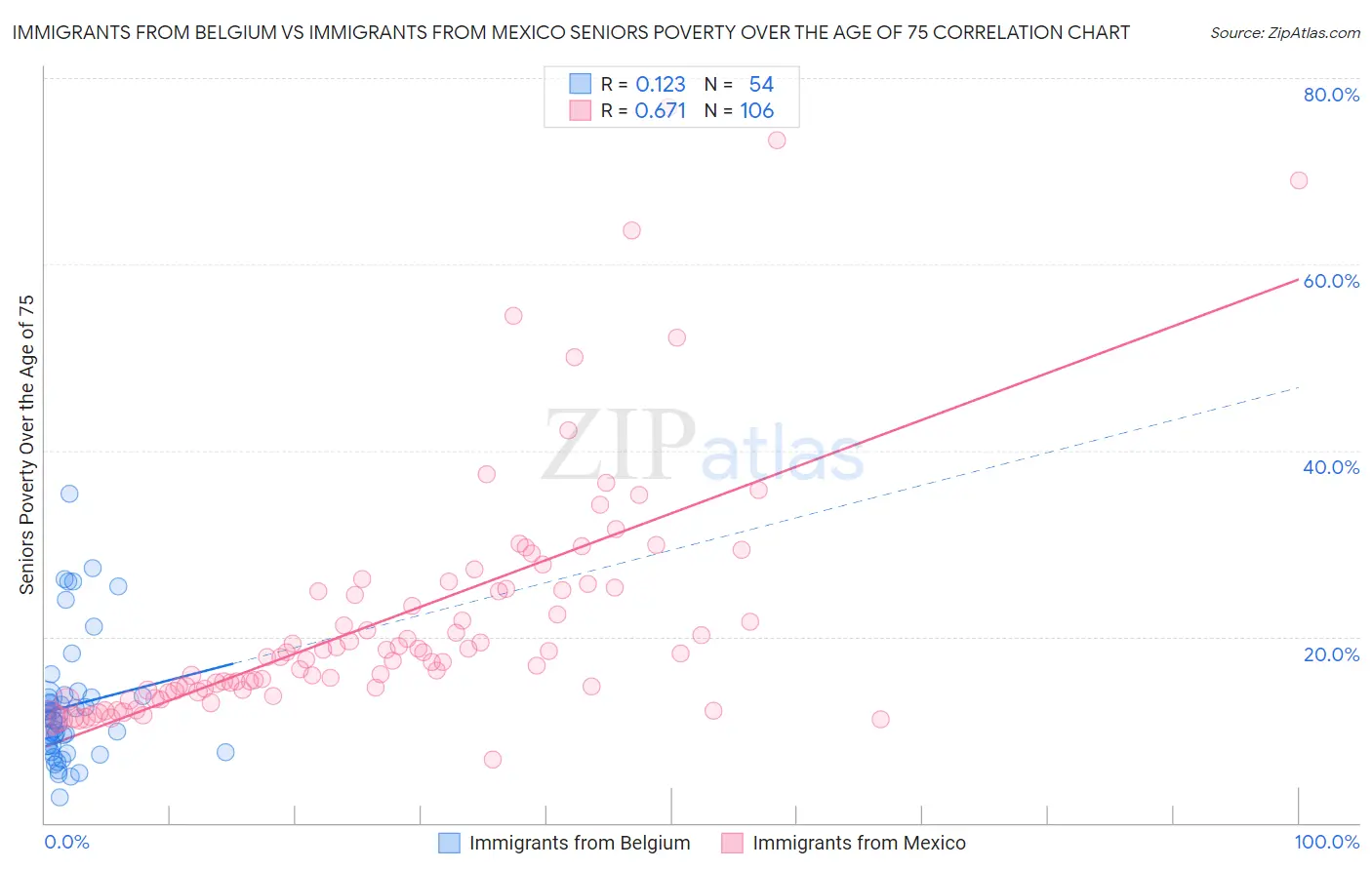 Immigrants from Belgium vs Immigrants from Mexico Seniors Poverty Over the Age of 75