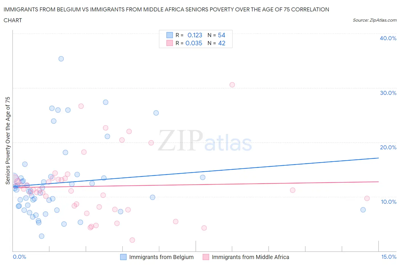 Immigrants from Belgium vs Immigrants from Middle Africa Seniors Poverty Over the Age of 75