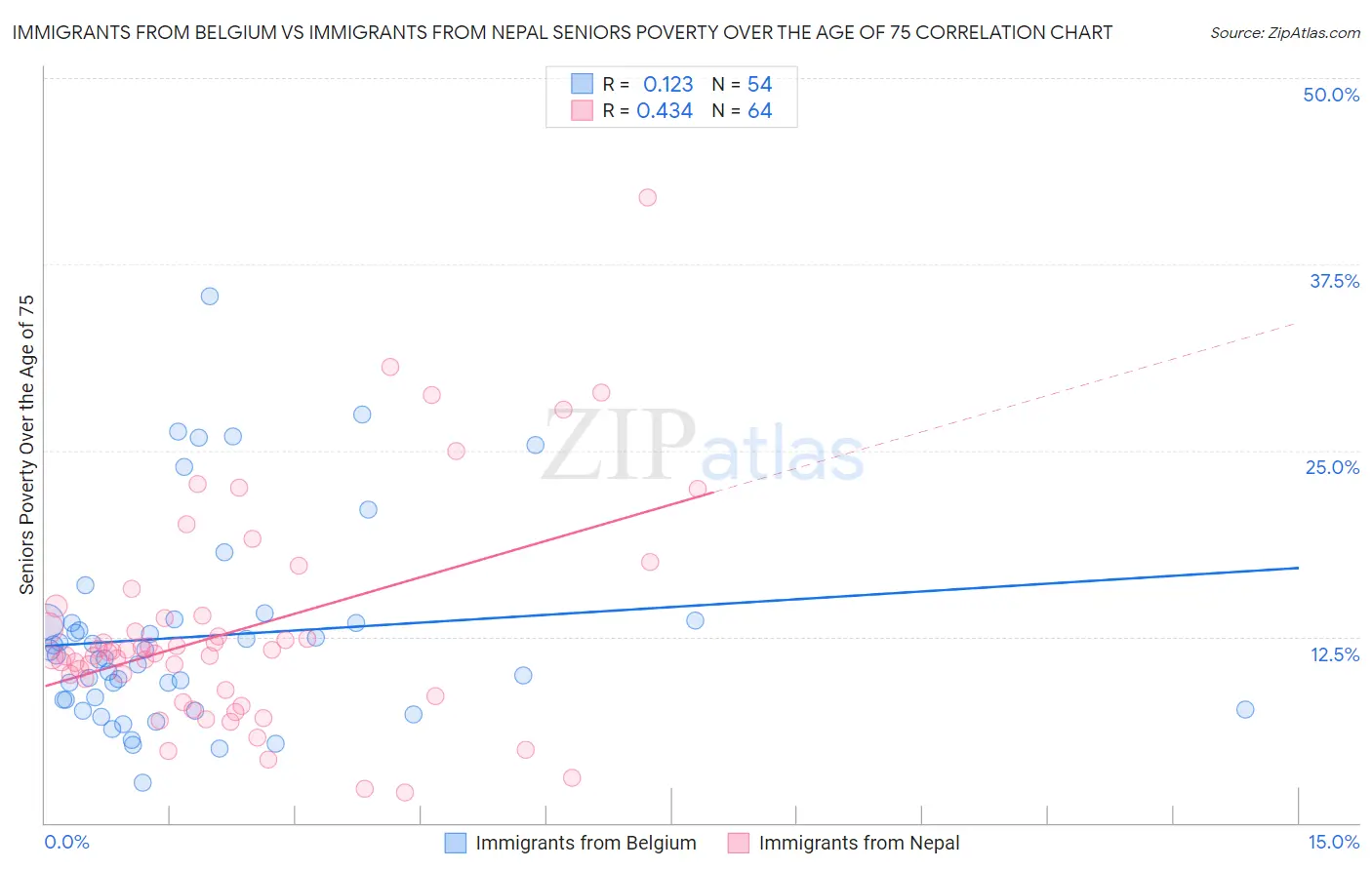 Immigrants from Belgium vs Immigrants from Nepal Seniors Poverty Over the Age of 75