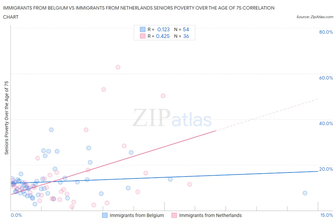 Immigrants from Belgium vs Immigrants from Netherlands Seniors Poverty Over the Age of 75