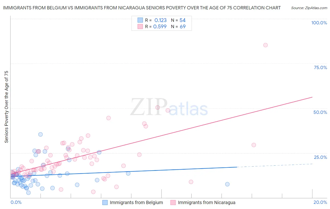 Immigrants from Belgium vs Immigrants from Nicaragua Seniors Poverty Over the Age of 75