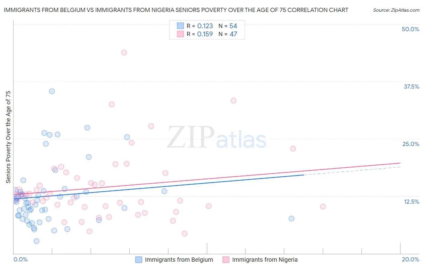 Immigrants from Belgium vs Immigrants from Nigeria Seniors Poverty Over the Age of 75