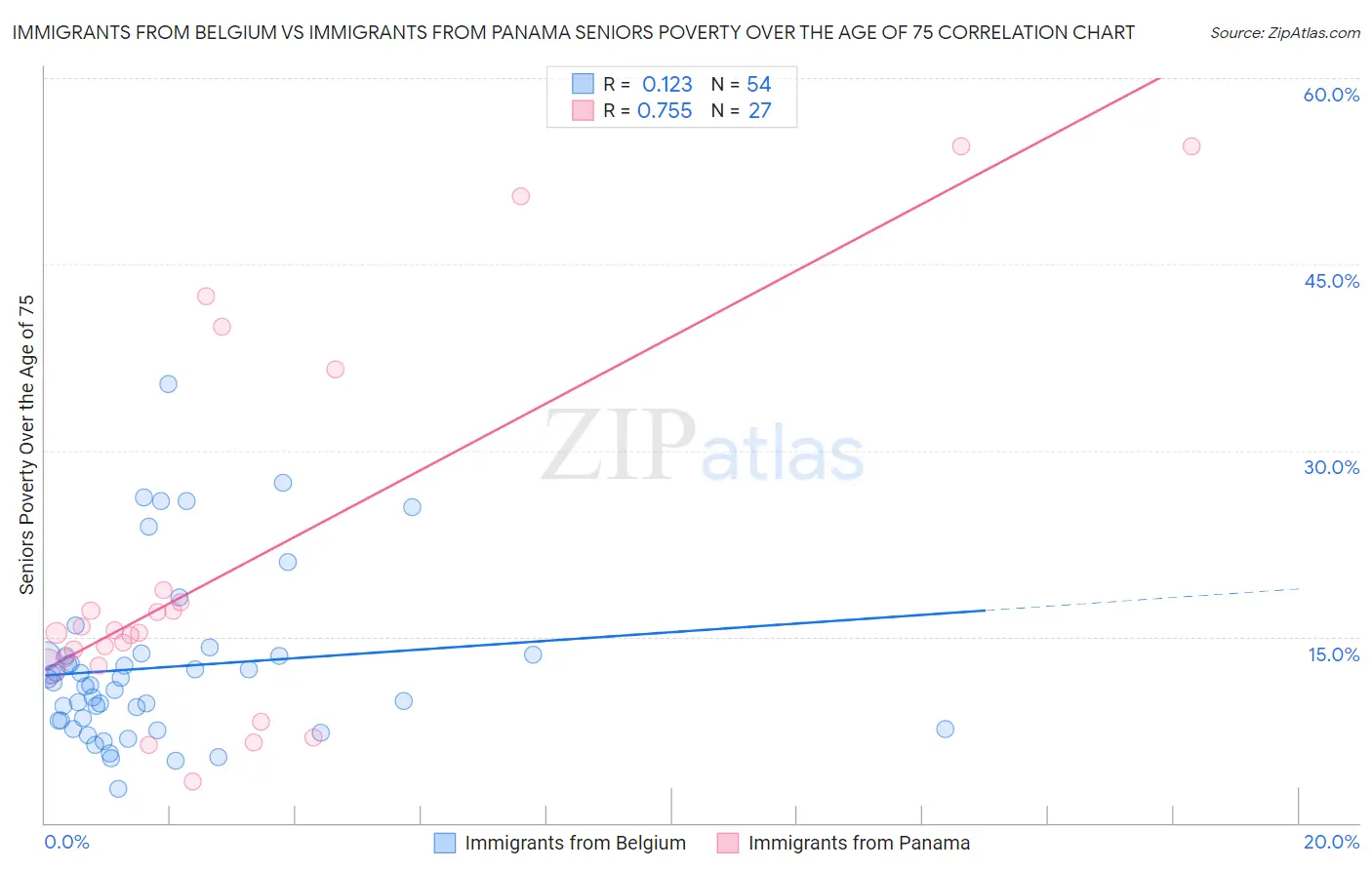 Immigrants from Belgium vs Immigrants from Panama Seniors Poverty Over the Age of 75