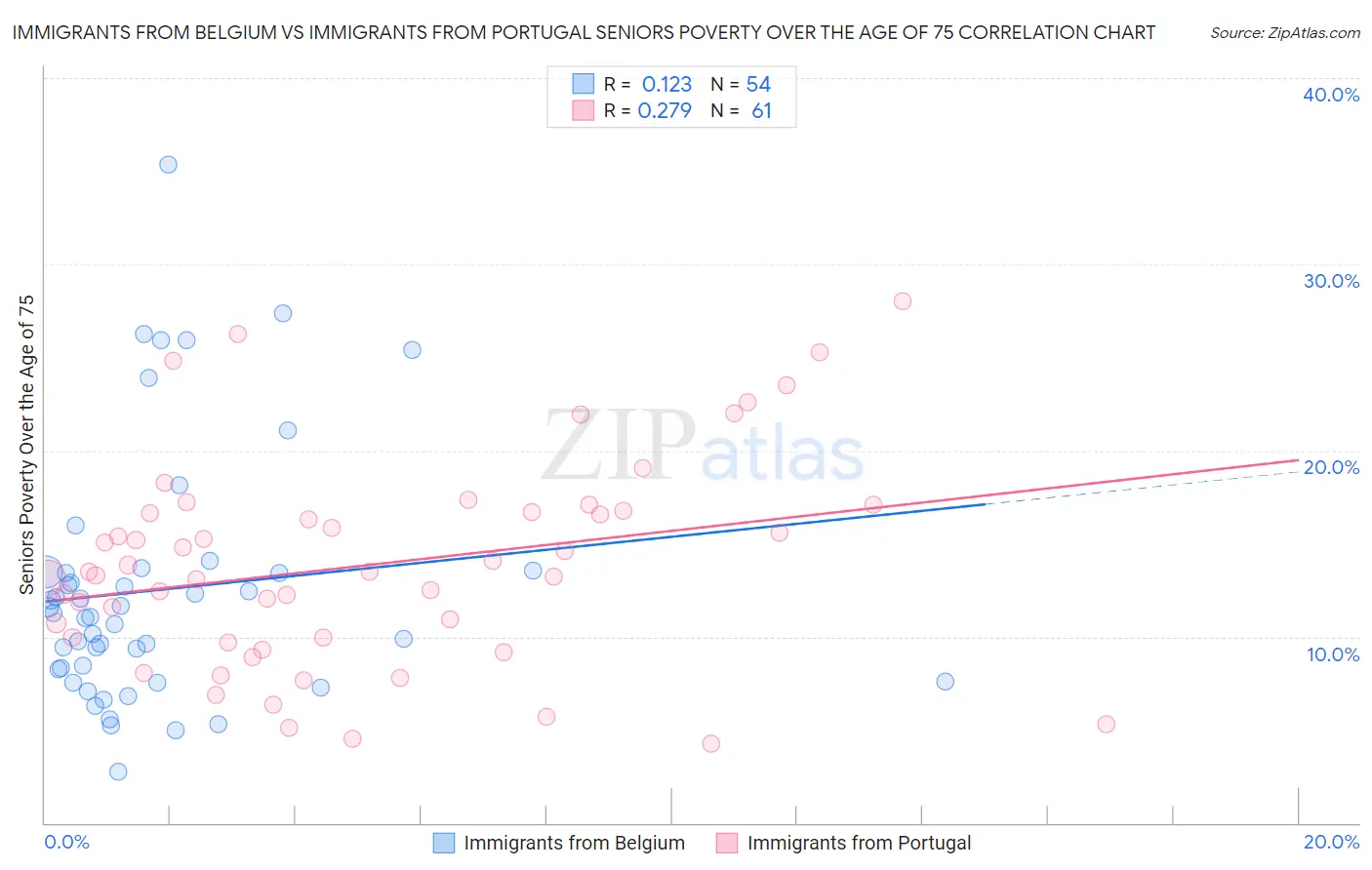 Immigrants from Belgium vs Immigrants from Portugal Seniors Poverty Over the Age of 75