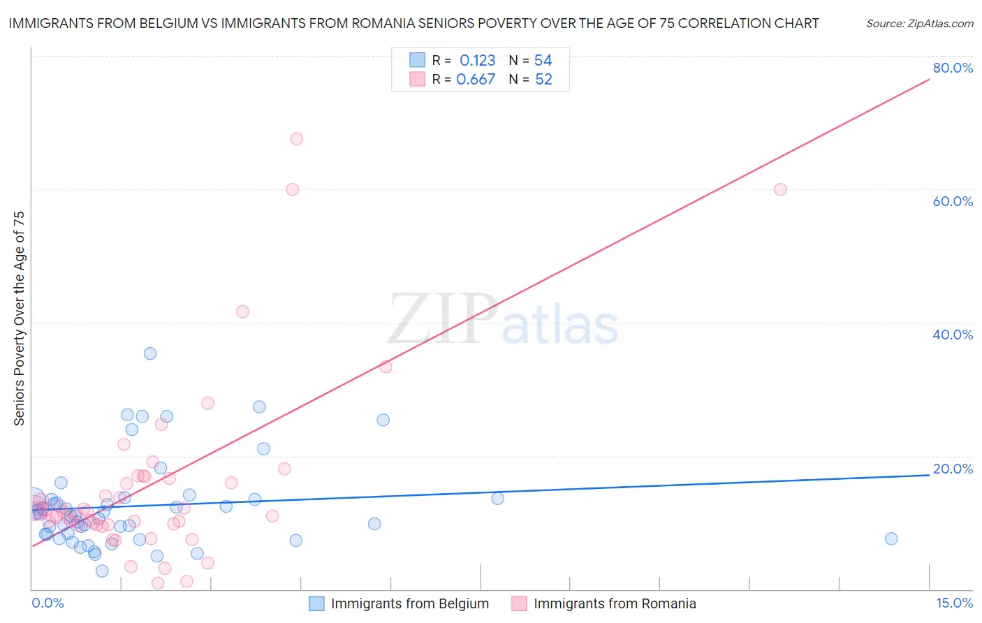 Immigrants from Belgium vs Immigrants from Romania Seniors Poverty Over the Age of 75
