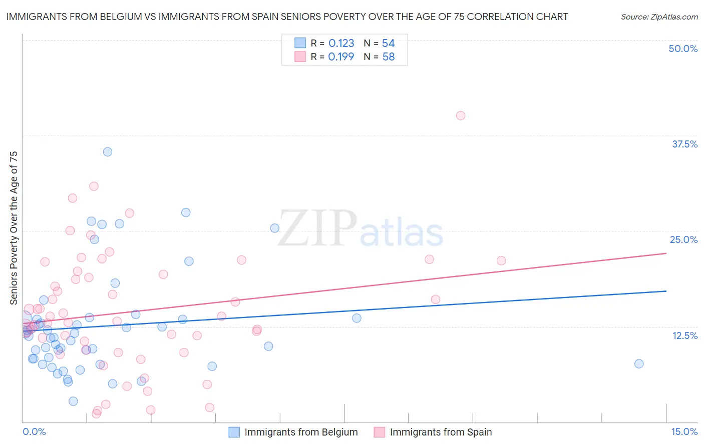 Immigrants from Belgium vs Immigrants from Spain Seniors Poverty Over the Age of 75