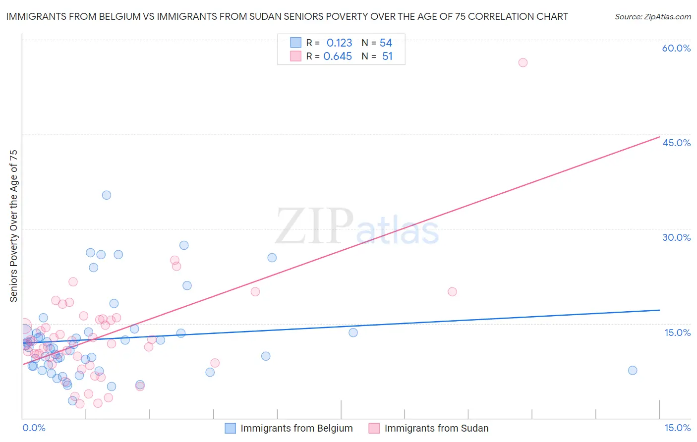 Immigrants from Belgium vs Immigrants from Sudan Seniors Poverty Over the Age of 75