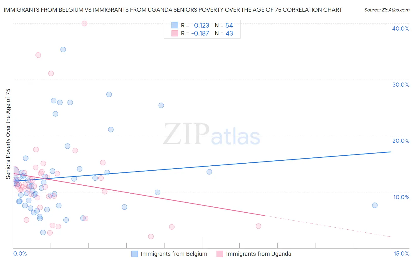 Immigrants from Belgium vs Immigrants from Uganda Seniors Poverty Over the Age of 75