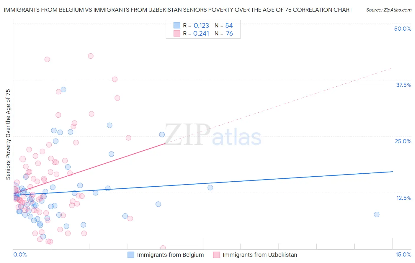 Immigrants from Belgium vs Immigrants from Uzbekistan Seniors Poverty Over the Age of 75