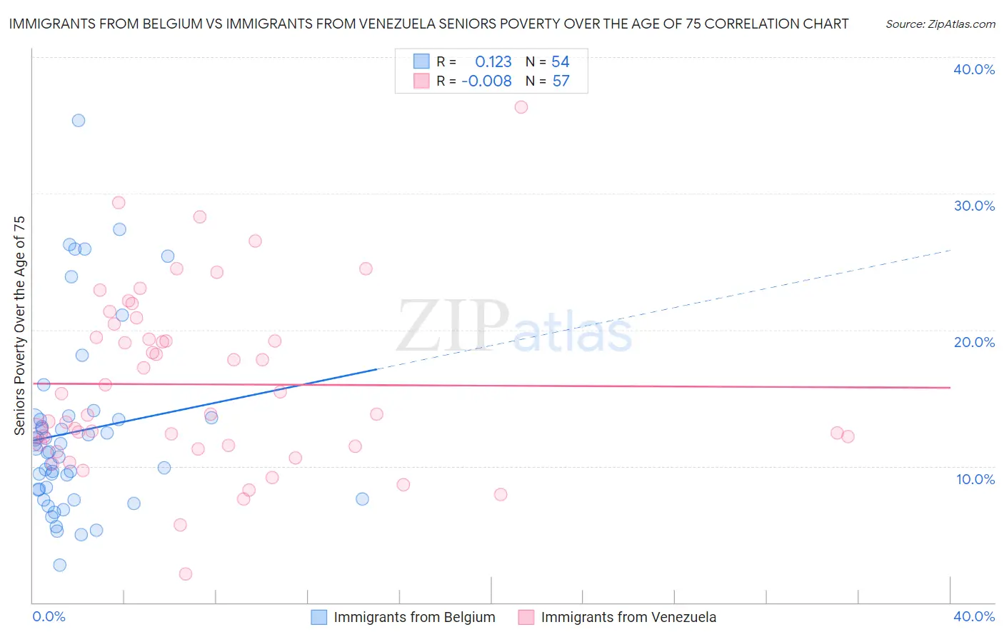 Immigrants from Belgium vs Immigrants from Venezuela Seniors Poverty Over the Age of 75