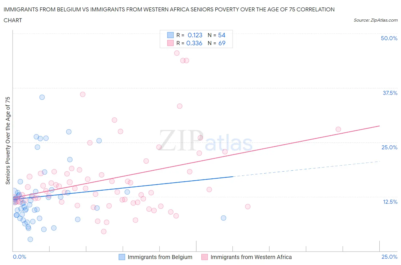 Immigrants from Belgium vs Immigrants from Western Africa Seniors Poverty Over the Age of 75