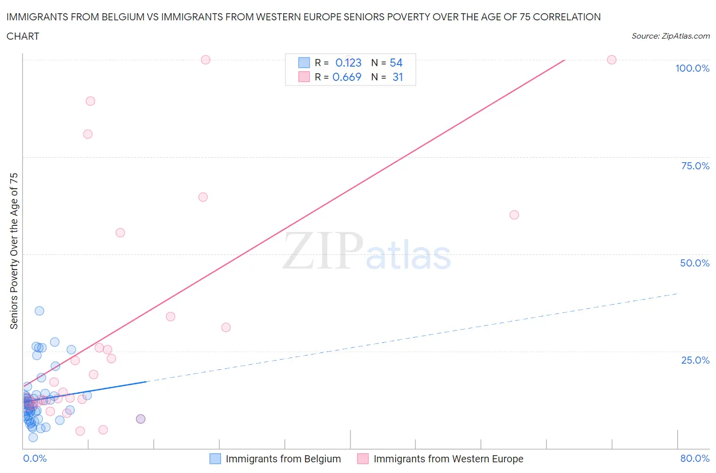 Immigrants from Belgium vs Immigrants from Western Europe Seniors Poverty Over the Age of 75