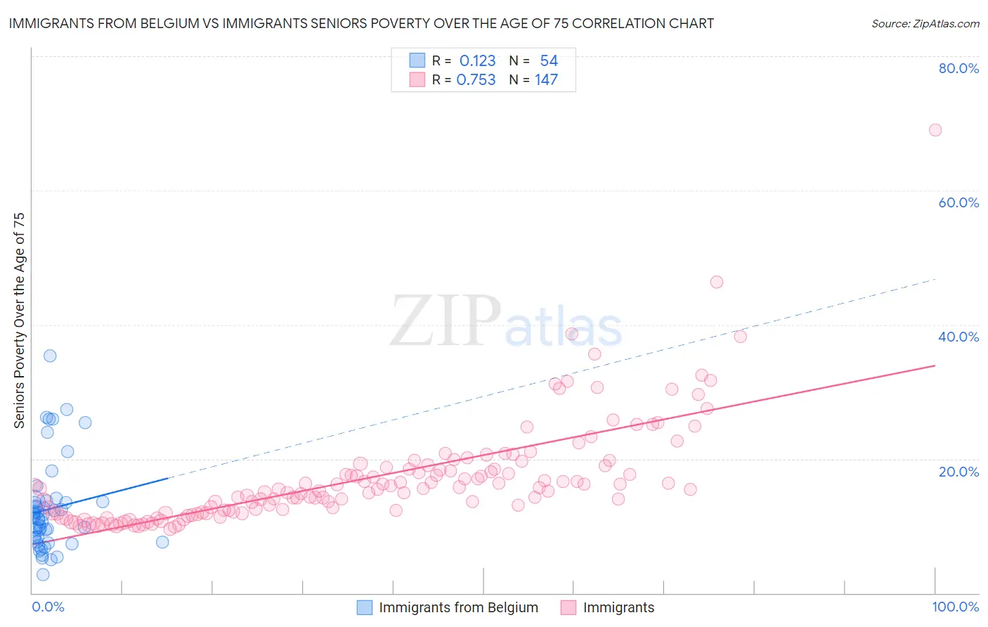 Immigrants from Belgium vs Immigrants Seniors Poverty Over the Age of 75