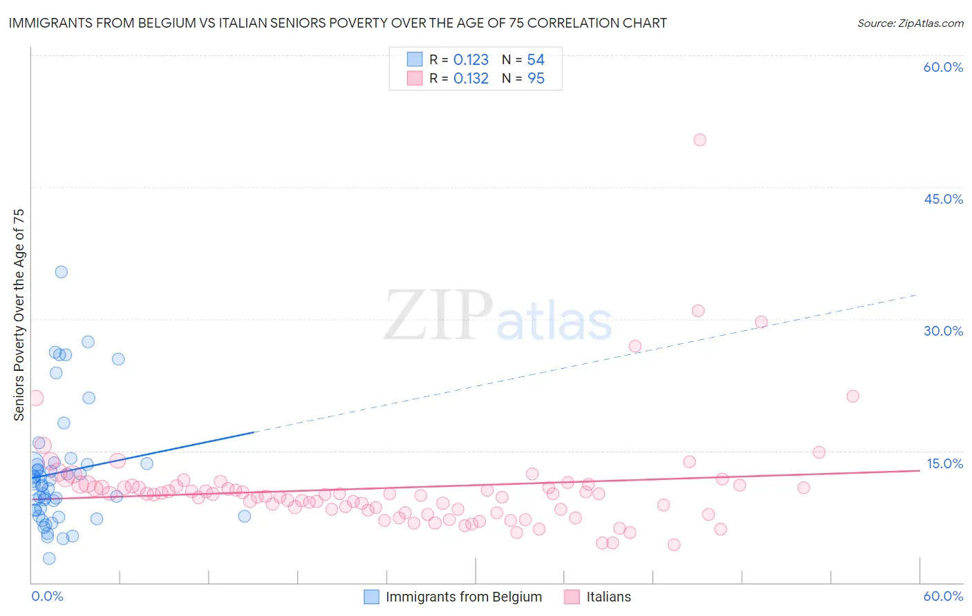 Immigrants from Belgium vs Italian Seniors Poverty Over the Age of 75