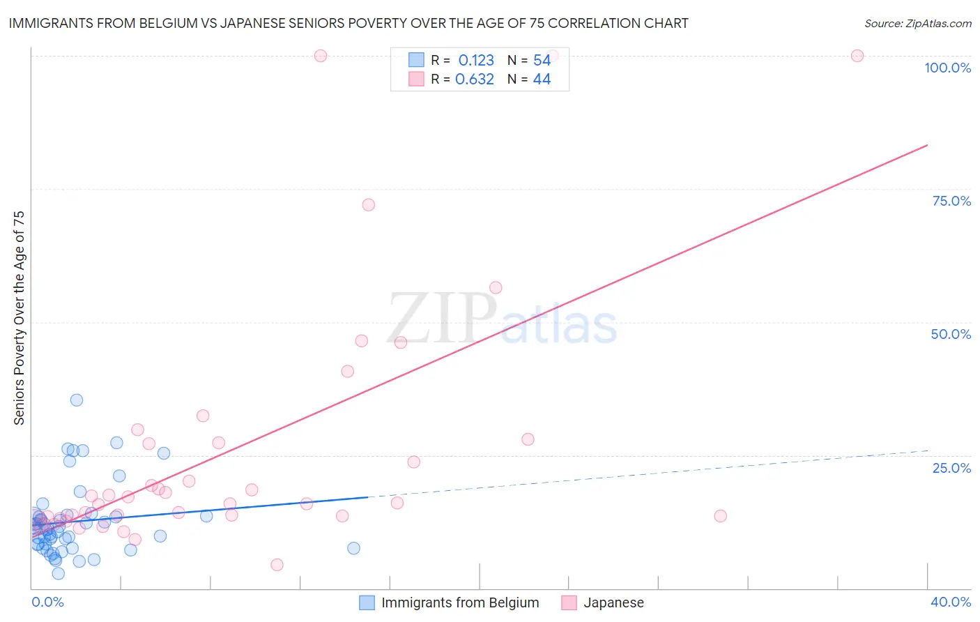 Immigrants from Belgium vs Japanese Seniors Poverty Over the Age of 75