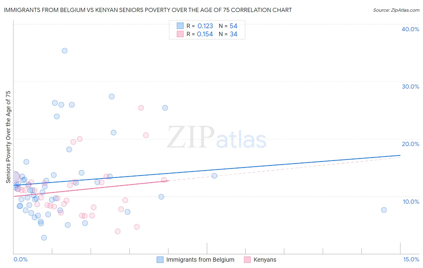 Immigrants from Belgium vs Kenyan Seniors Poverty Over the Age of 75