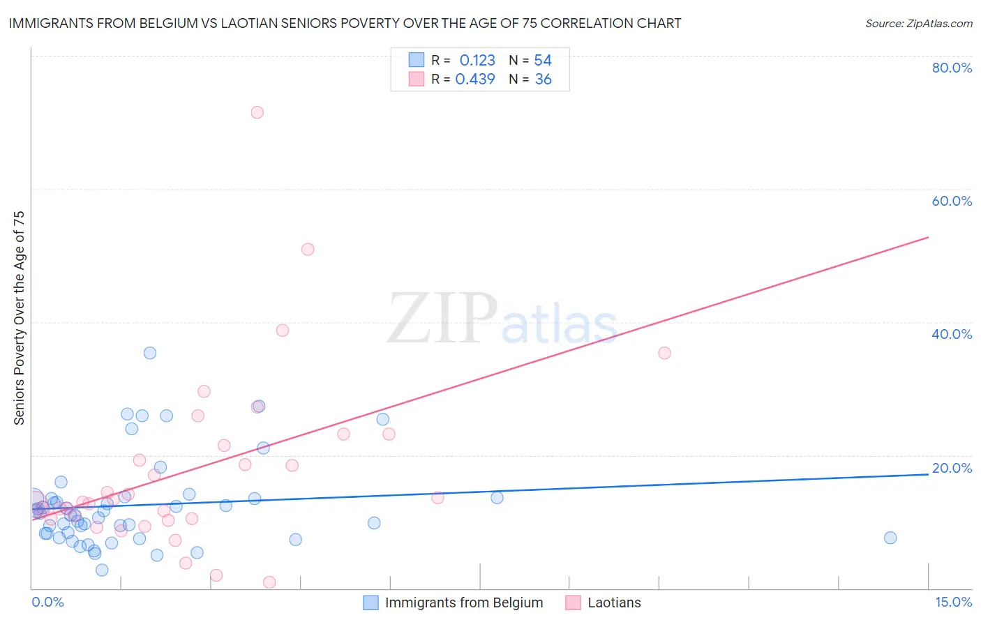 Immigrants from Belgium vs Laotian Seniors Poverty Over the Age of 75