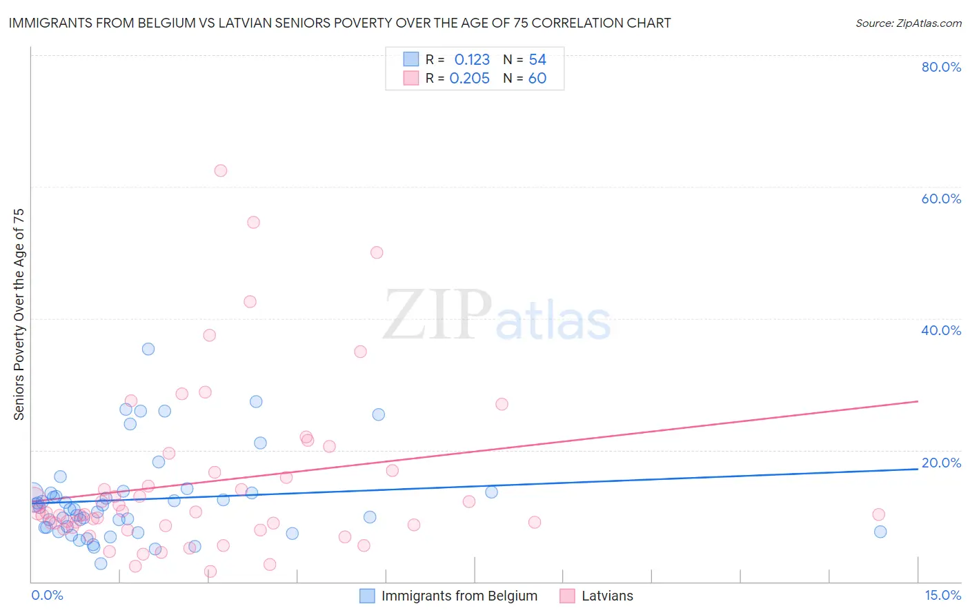 Immigrants from Belgium vs Latvian Seniors Poverty Over the Age of 75