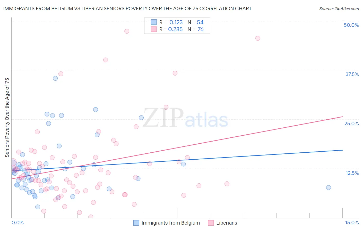 Immigrants from Belgium vs Liberian Seniors Poverty Over the Age of 75