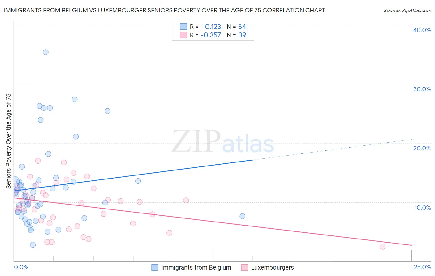 Immigrants from Belgium vs Luxembourger Seniors Poverty Over the Age of 75