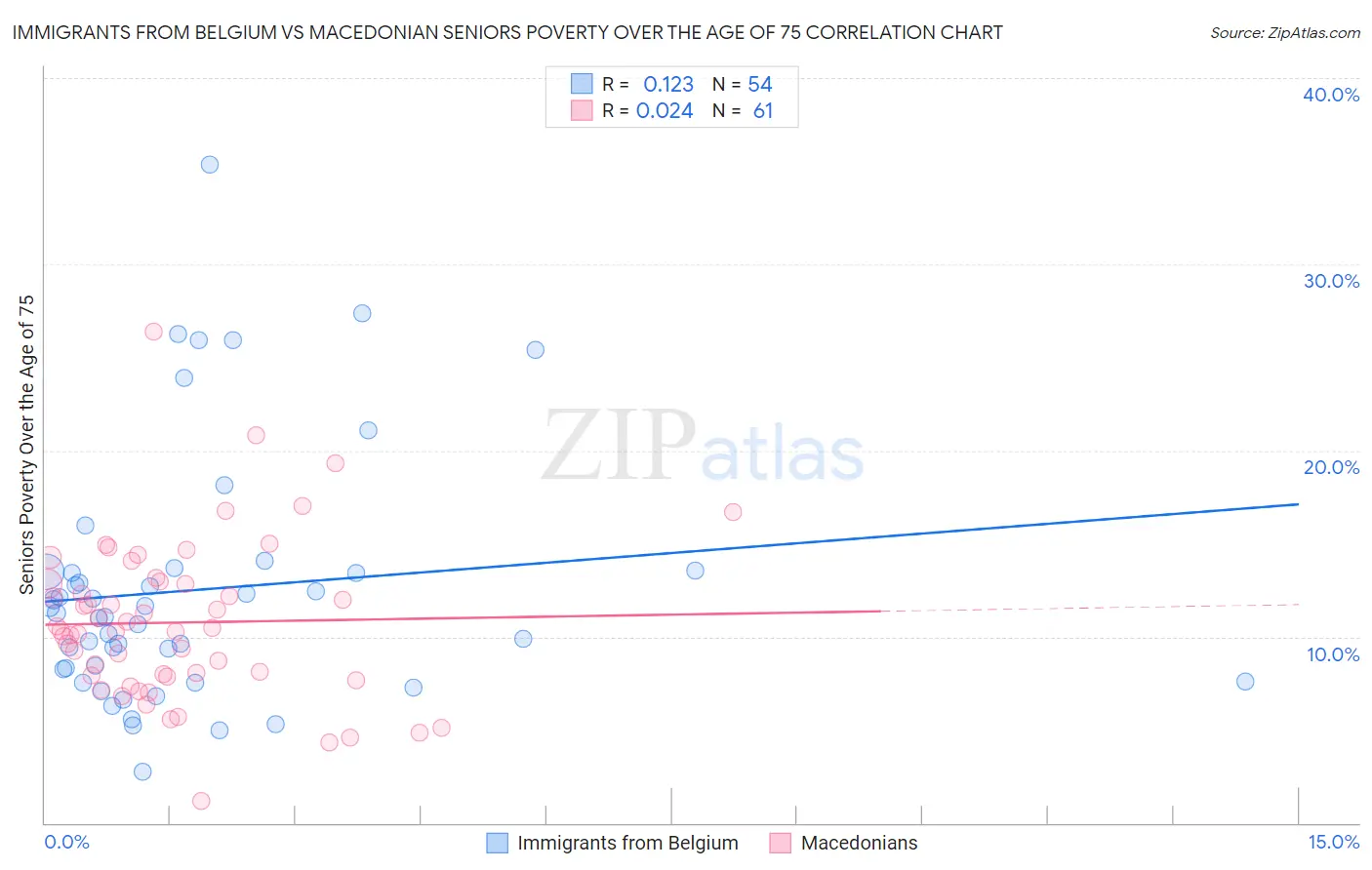 Immigrants from Belgium vs Macedonian Seniors Poverty Over the Age of 75