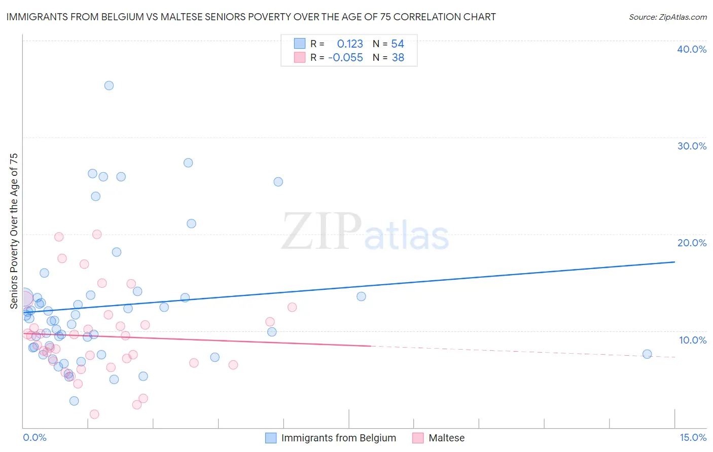 Immigrants from Belgium vs Maltese Seniors Poverty Over the Age of 75