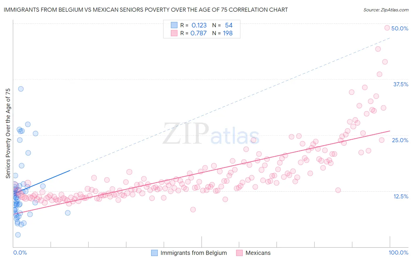 Immigrants from Belgium vs Mexican Seniors Poverty Over the Age of 75