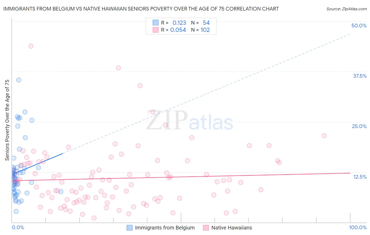 Immigrants from Belgium vs Native Hawaiian Seniors Poverty Over the Age of 75