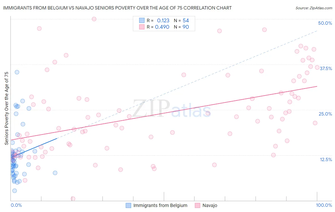 Immigrants from Belgium vs Navajo Seniors Poverty Over the Age of 75