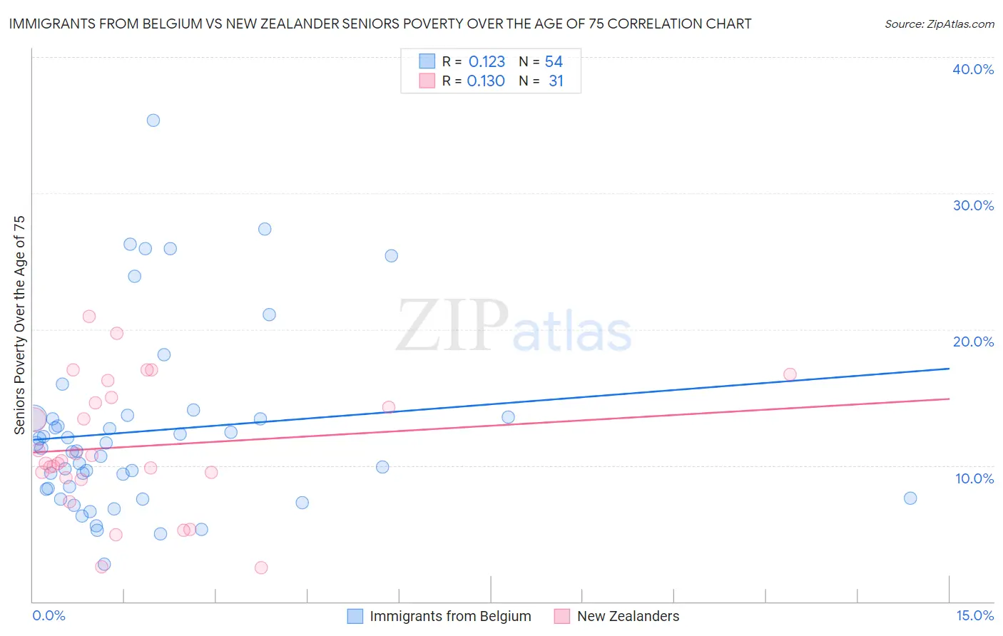 Immigrants from Belgium vs New Zealander Seniors Poverty Over the Age of 75