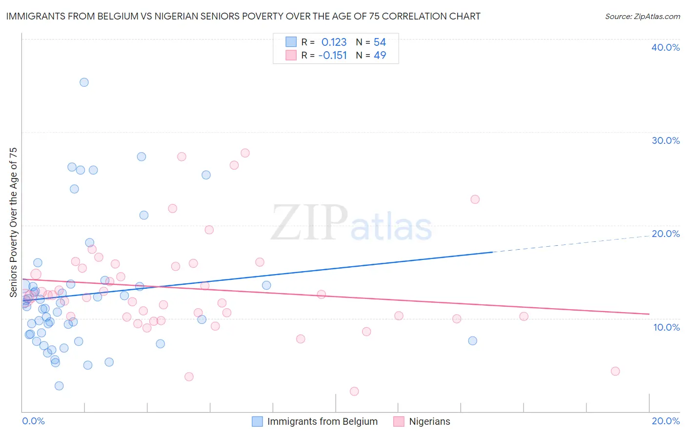 Immigrants from Belgium vs Nigerian Seniors Poverty Over the Age of 75