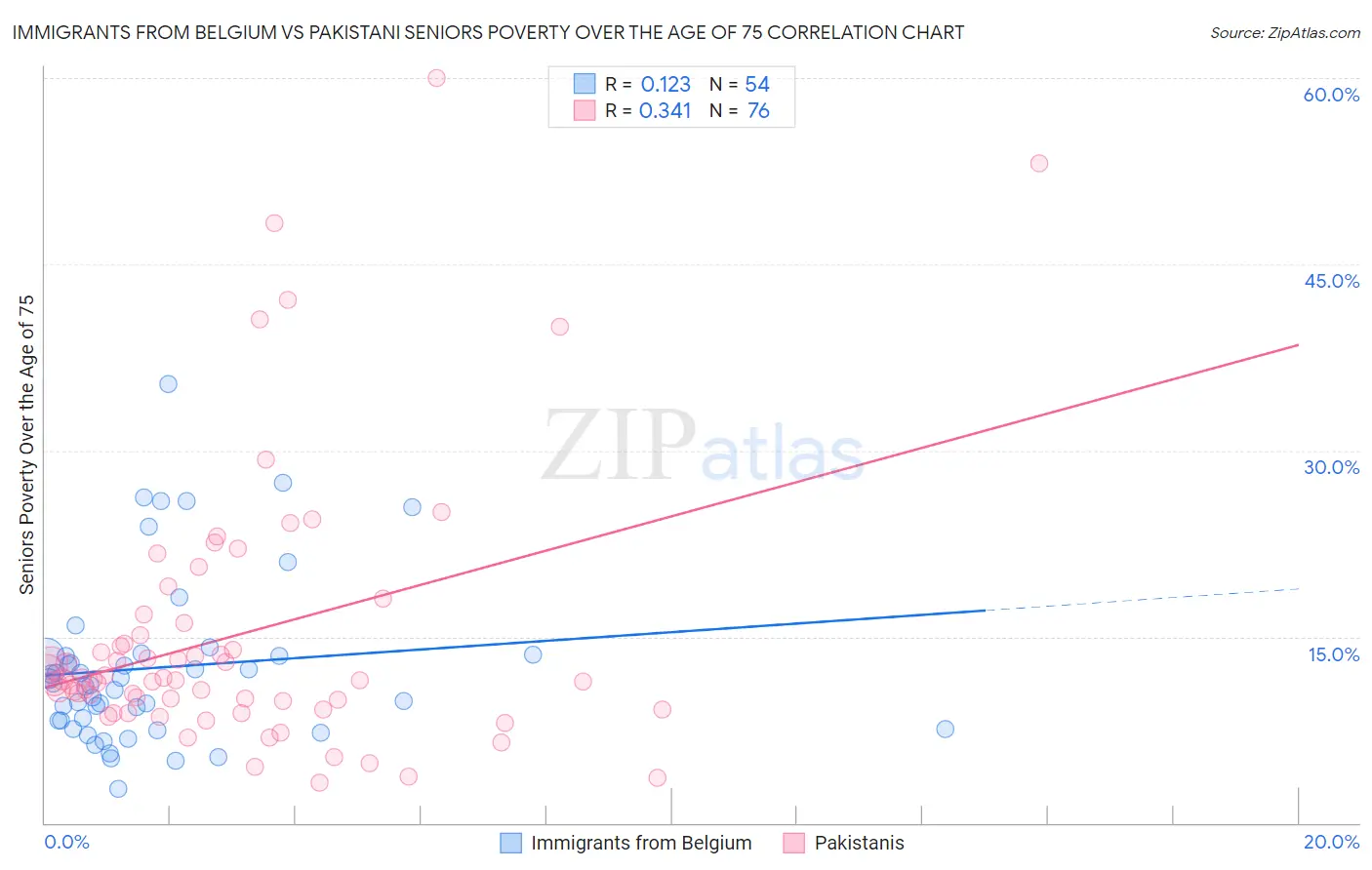 Immigrants from Belgium vs Pakistani Seniors Poverty Over the Age of 75