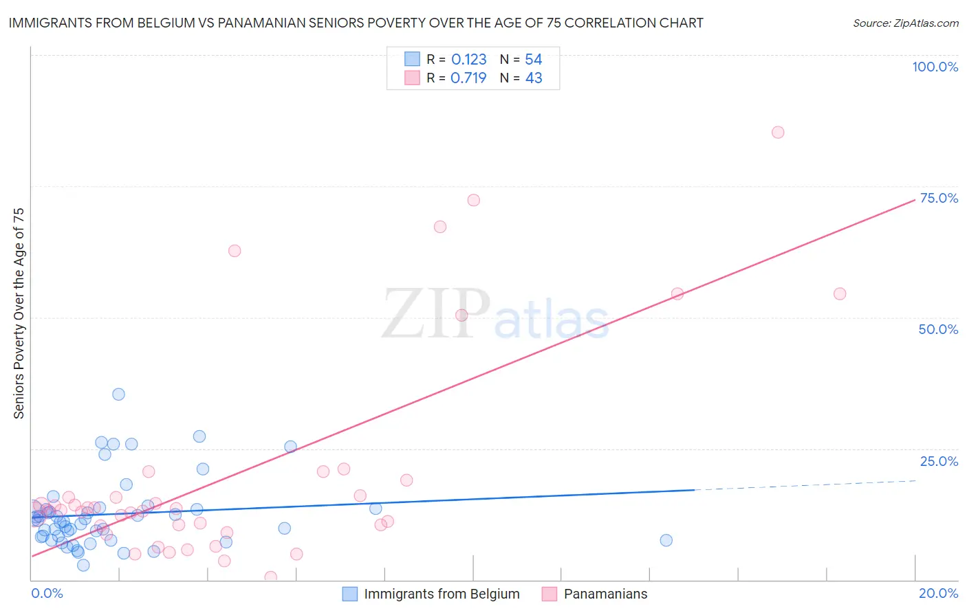 Immigrants from Belgium vs Panamanian Seniors Poverty Over the Age of 75