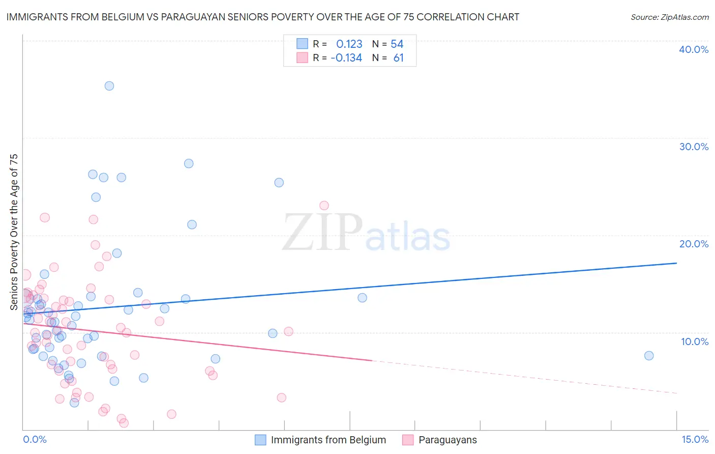 Immigrants from Belgium vs Paraguayan Seniors Poverty Over the Age of 75
