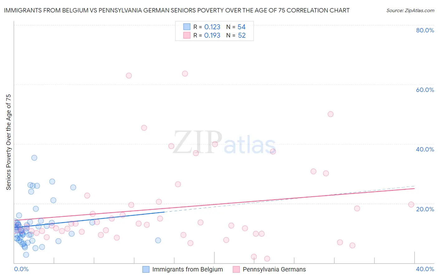 Immigrants from Belgium vs Pennsylvania German Seniors Poverty Over the Age of 75