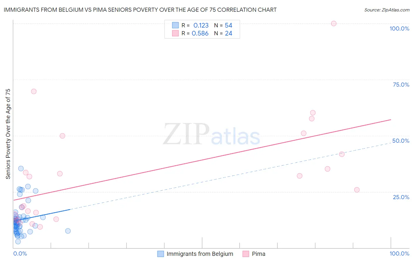 Immigrants from Belgium vs Pima Seniors Poverty Over the Age of 75