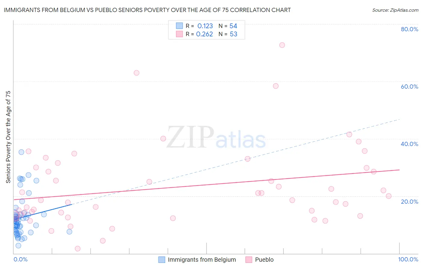 Immigrants from Belgium vs Pueblo Seniors Poverty Over the Age of 75