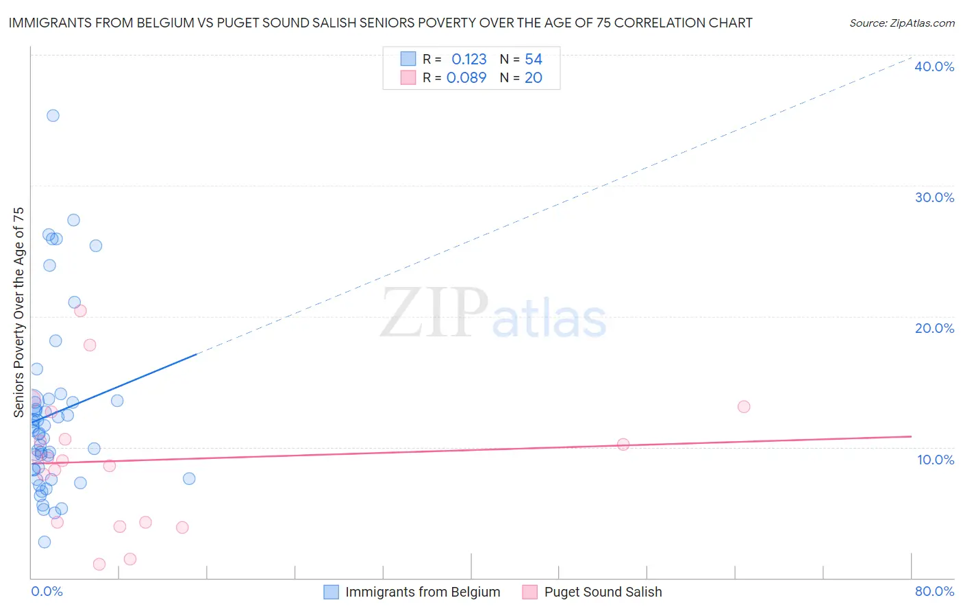 Immigrants from Belgium vs Puget Sound Salish Seniors Poverty Over the Age of 75