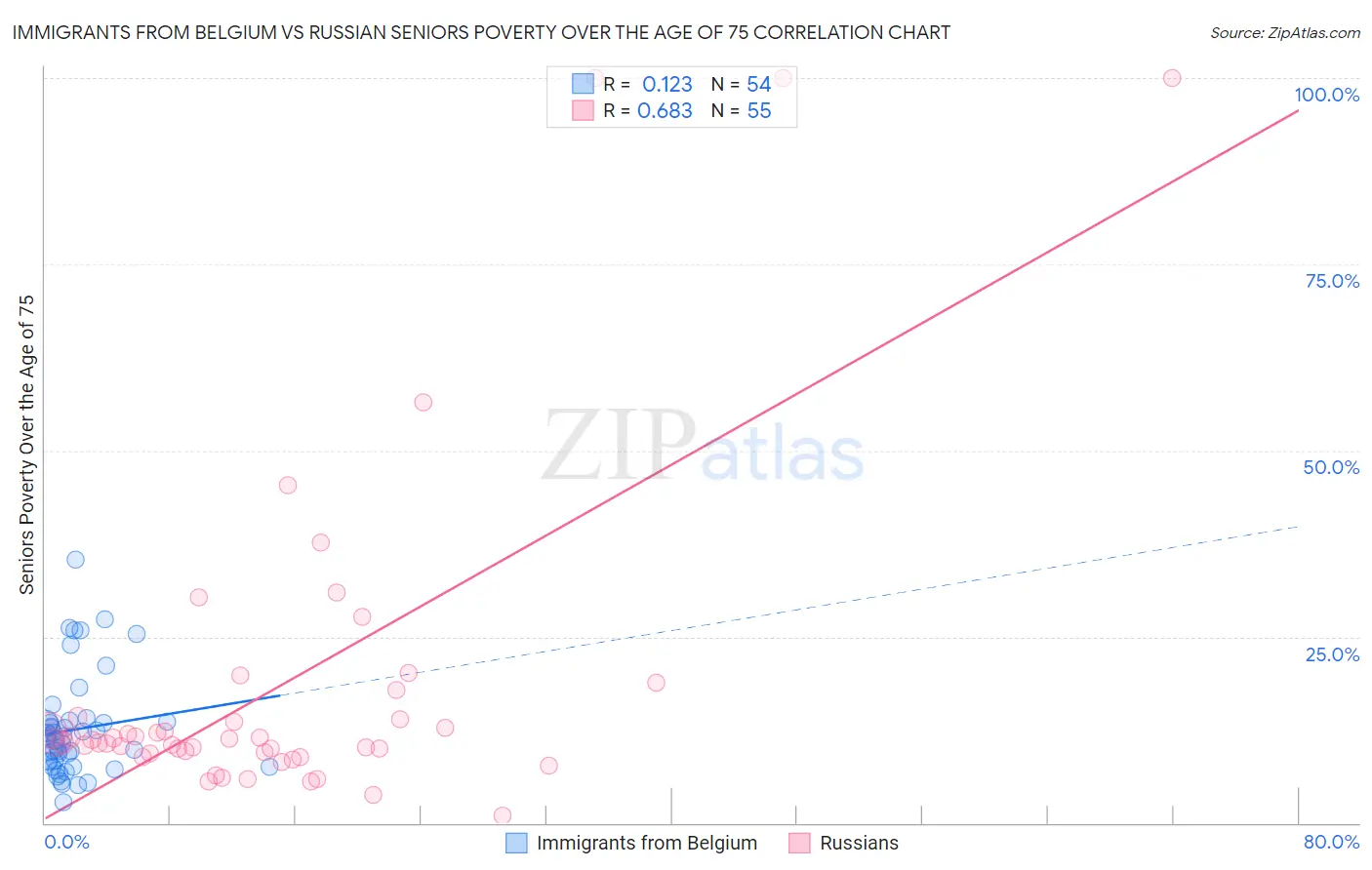 Immigrants from Belgium vs Russian Seniors Poverty Over the Age of 75