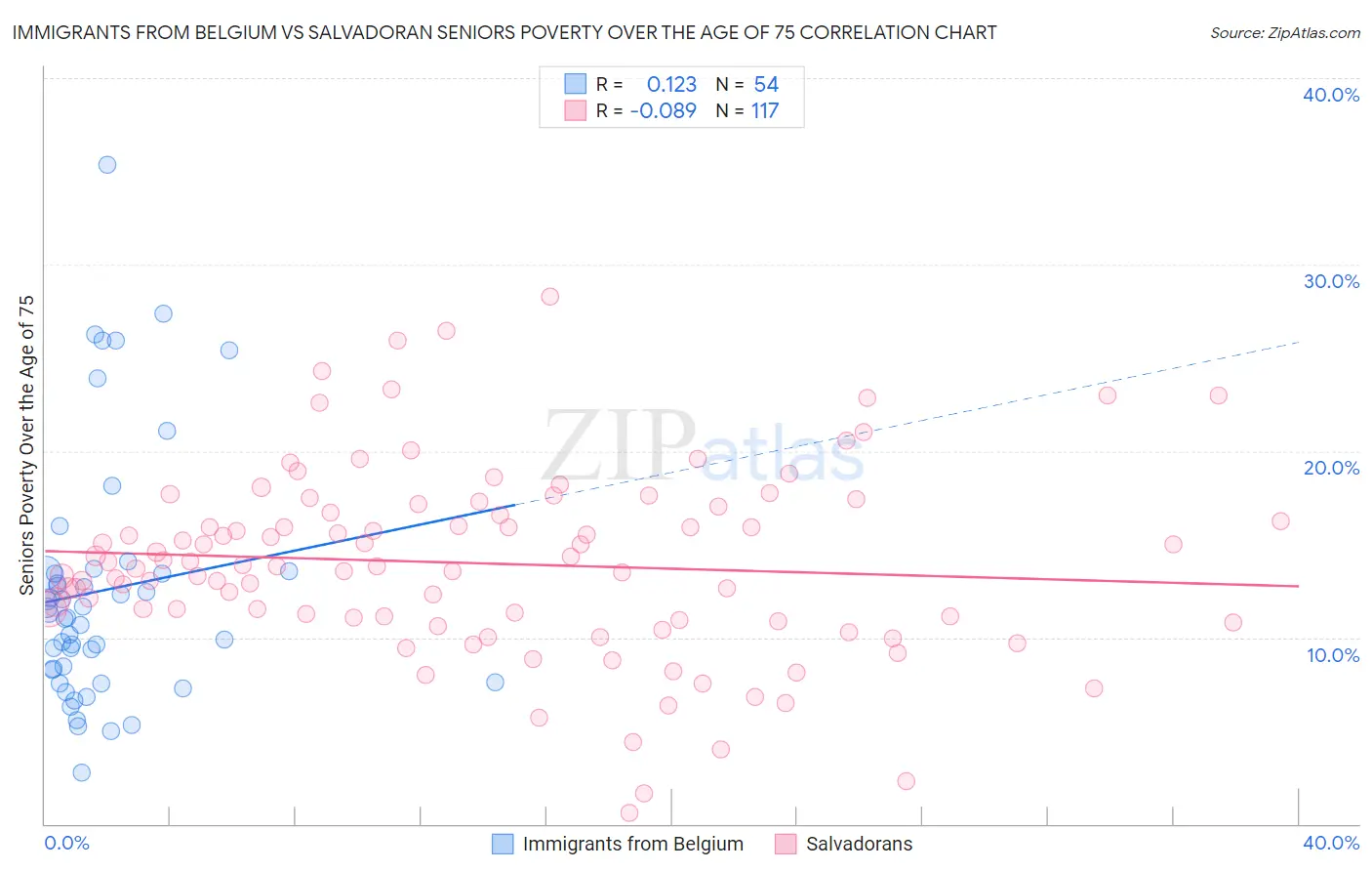 Immigrants from Belgium vs Salvadoran Seniors Poverty Over the Age of 75