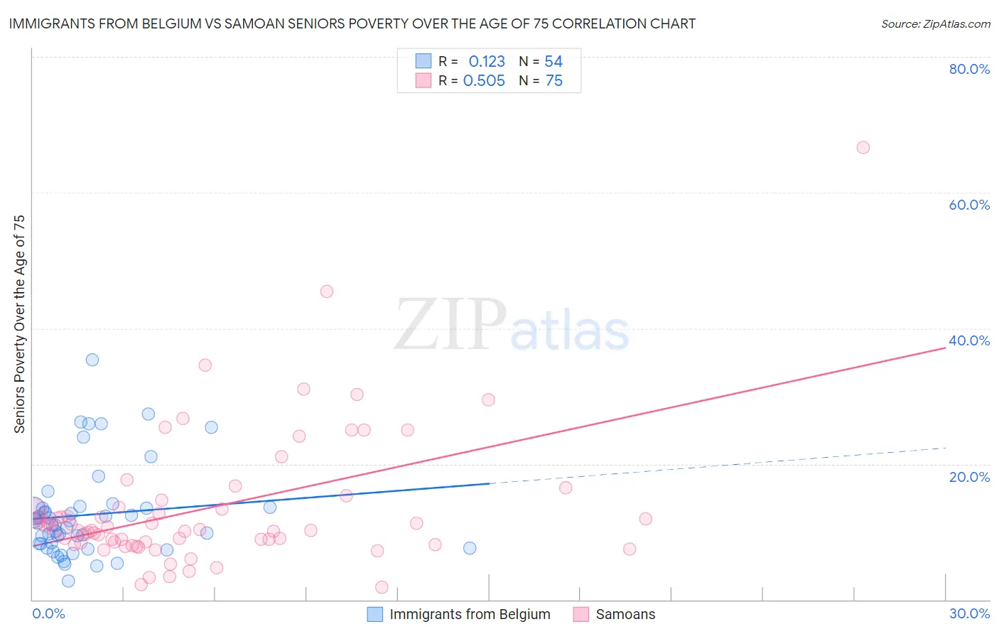 Immigrants from Belgium vs Samoan Seniors Poverty Over the Age of 75
