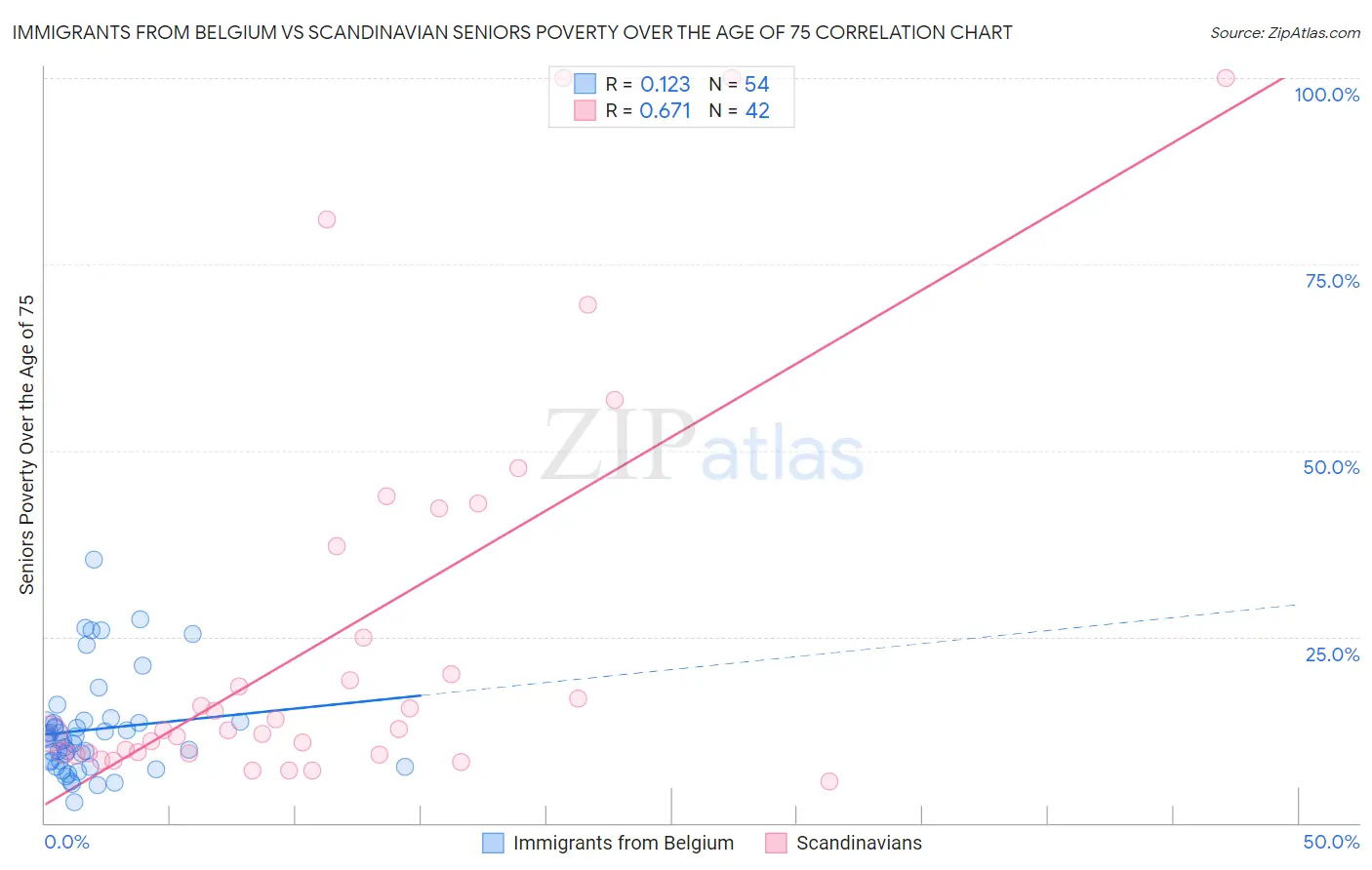 Immigrants from Belgium vs Scandinavian Seniors Poverty Over the Age of 75