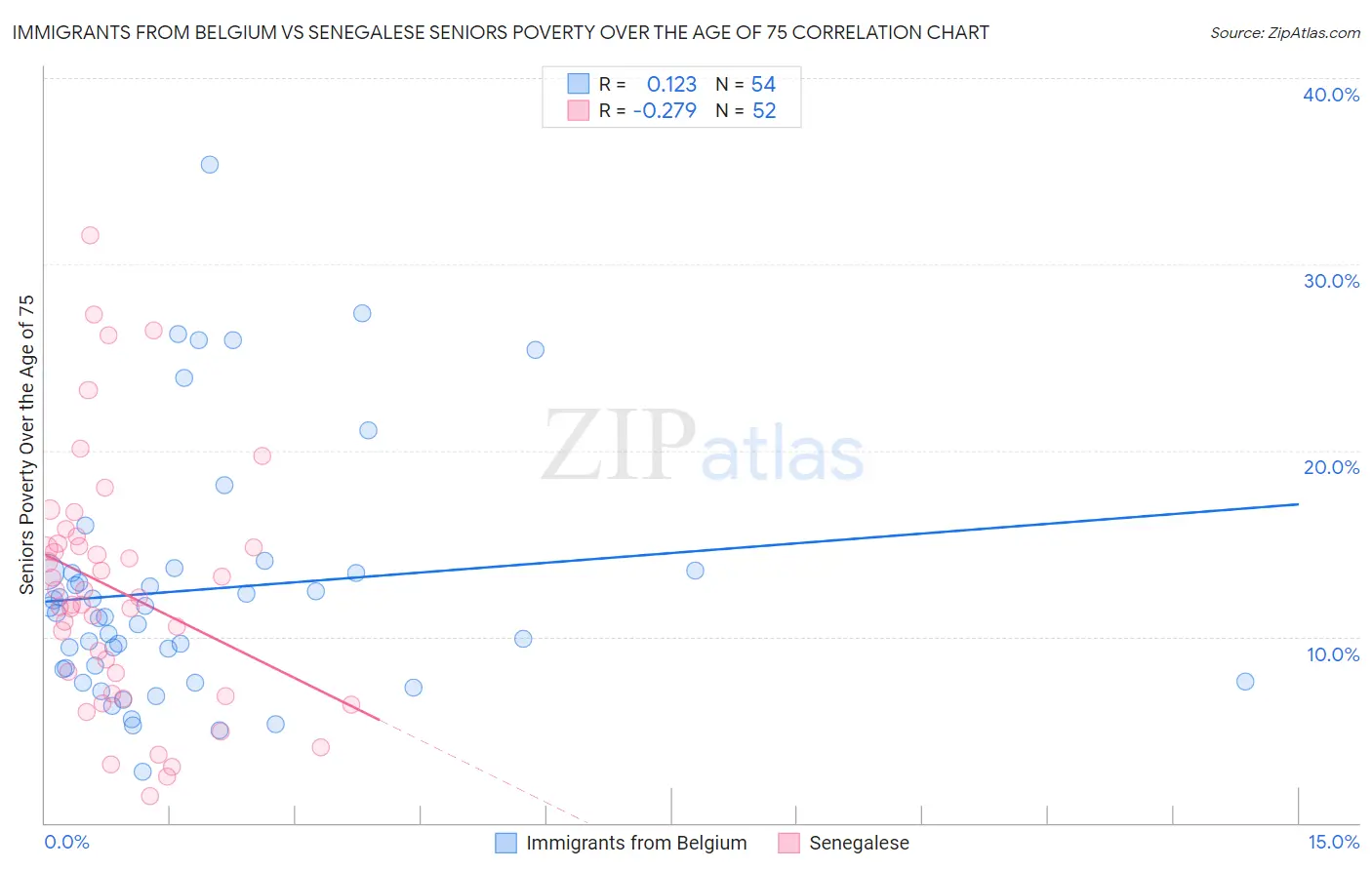 Immigrants from Belgium vs Senegalese Seniors Poverty Over the Age of 75
