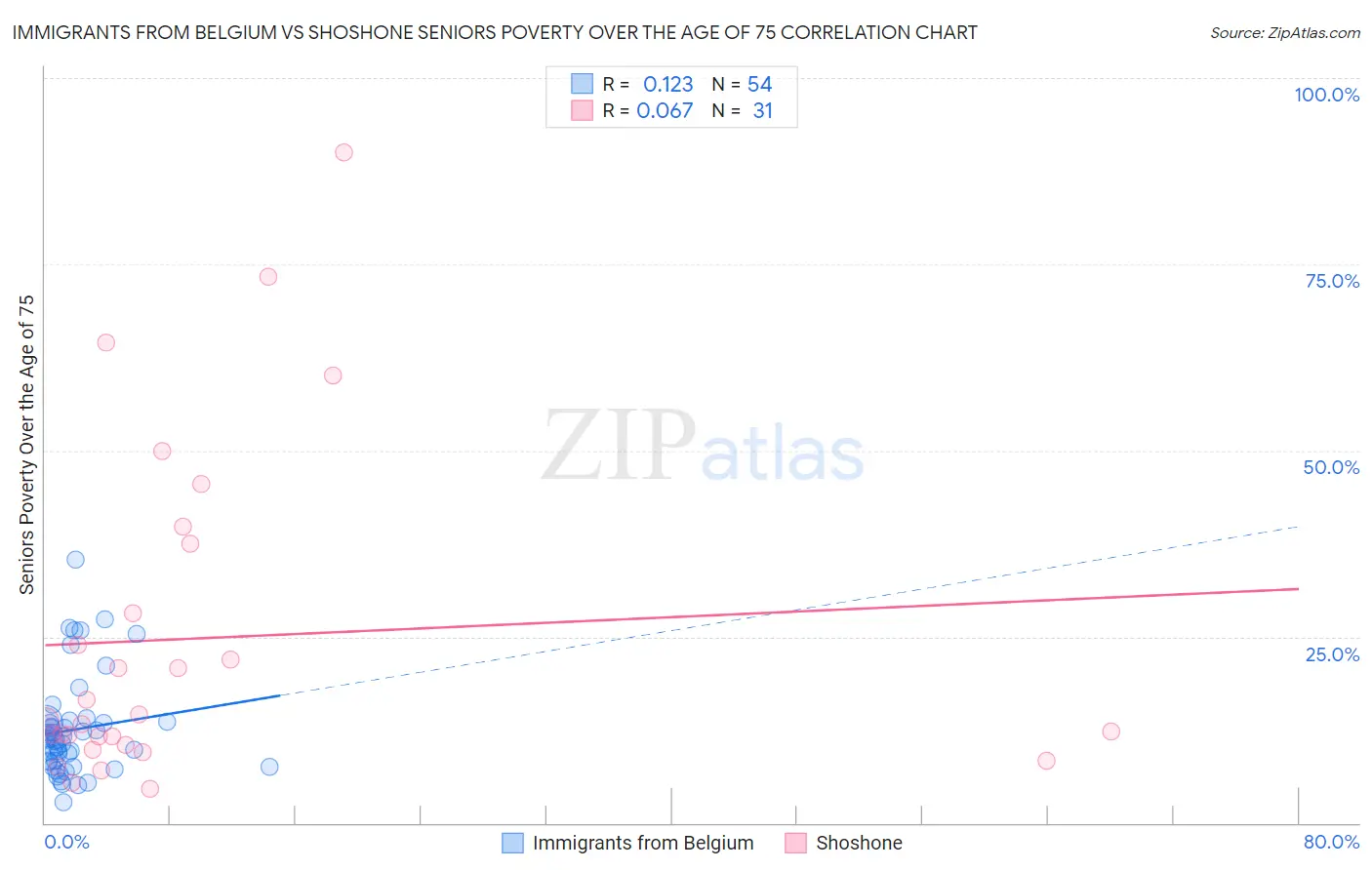 Immigrants from Belgium vs Shoshone Seniors Poverty Over the Age of 75