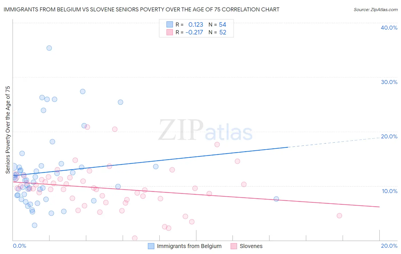 Immigrants from Belgium vs Slovene Seniors Poverty Over the Age of 75