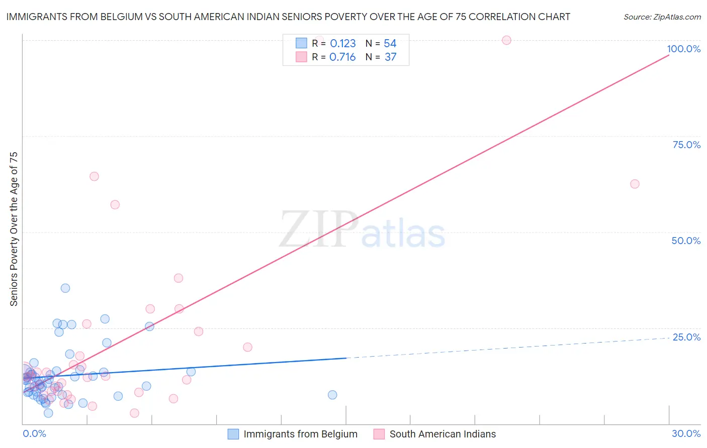 Immigrants from Belgium vs South American Indian Seniors Poverty Over the Age of 75