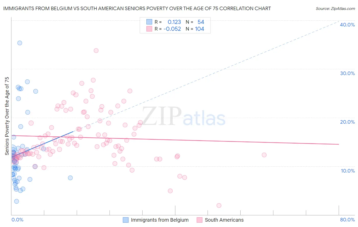 Immigrants from Belgium vs South American Seniors Poverty Over the Age of 75