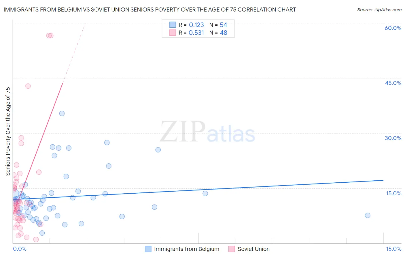 Immigrants from Belgium vs Soviet Union Seniors Poverty Over the Age of 75