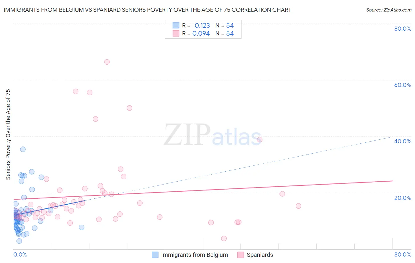 Immigrants from Belgium vs Spaniard Seniors Poverty Over the Age of 75